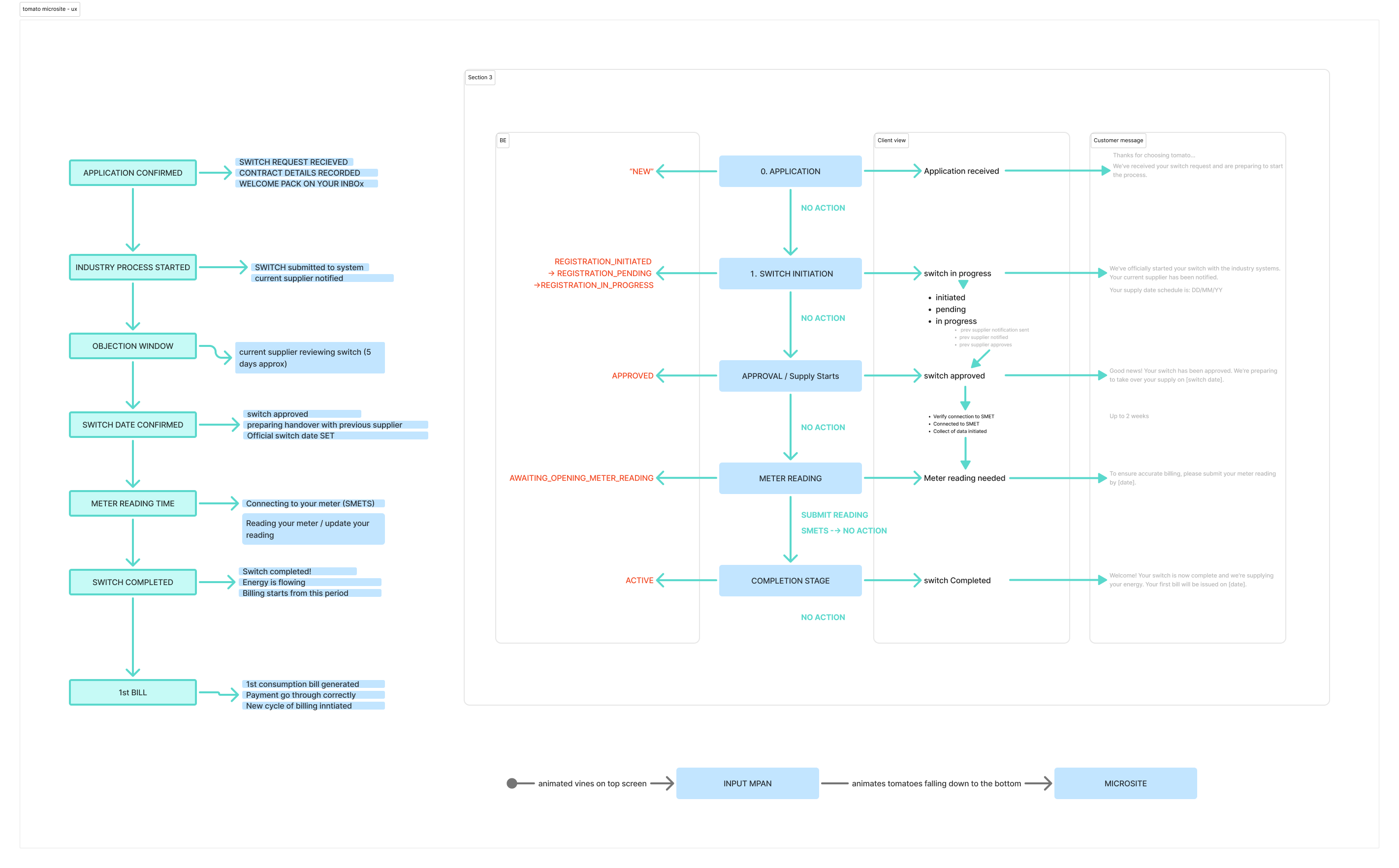 Initial customer journey